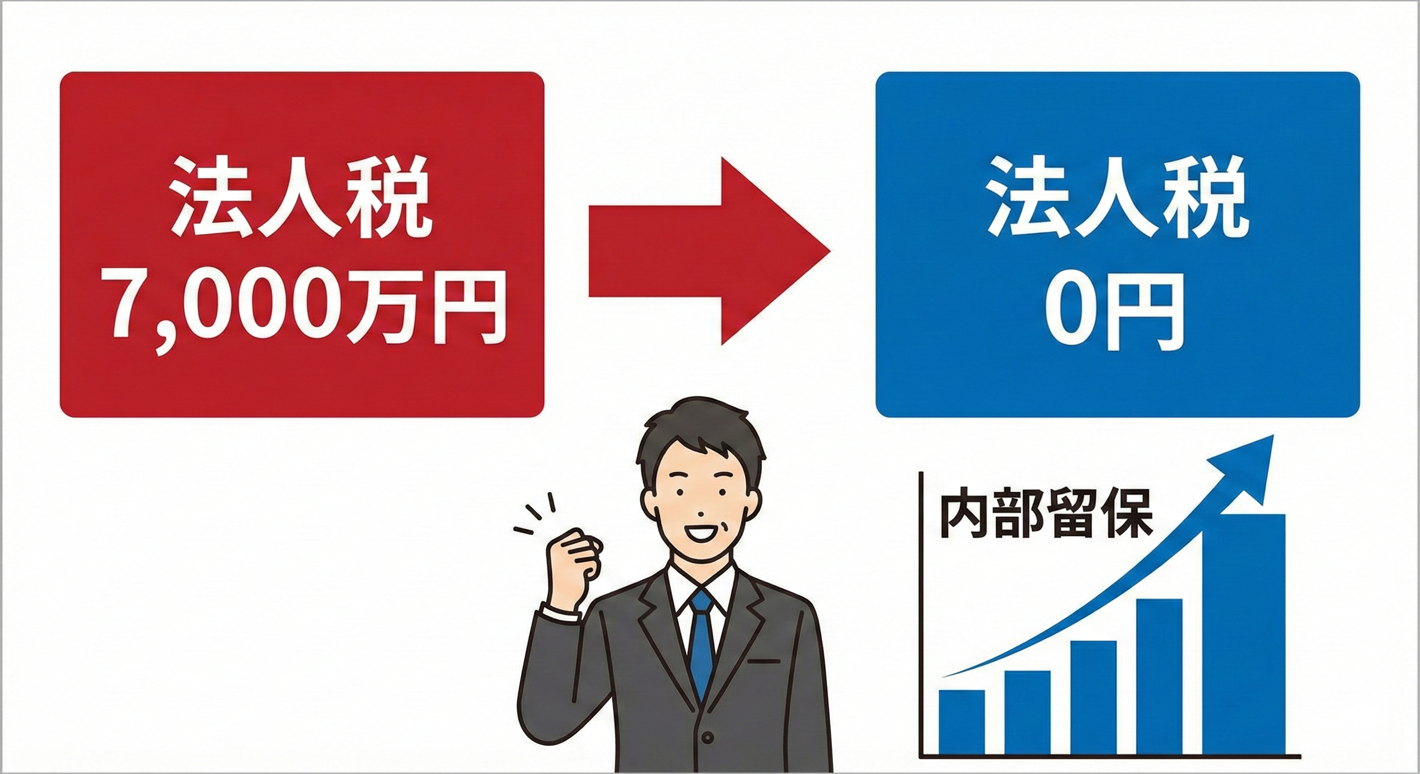 法人税 7,000万円 → 0円に！ 内部留保が増加するイメージ図